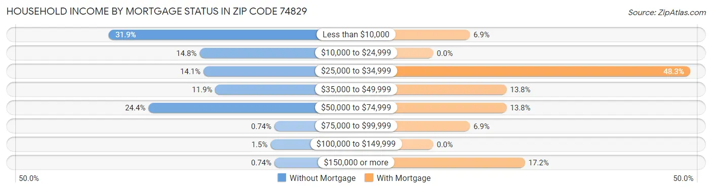 Household Income by Mortgage Status in Zip Code 74829