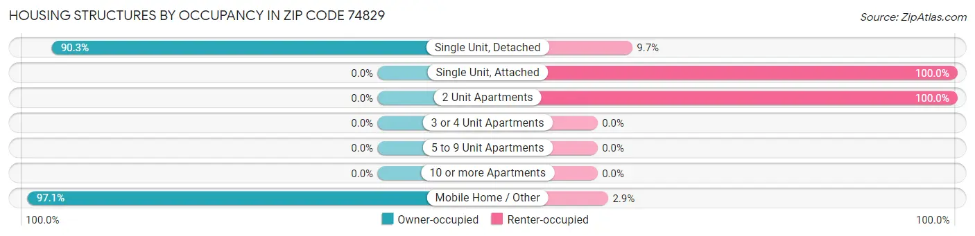 Housing Structures by Occupancy in Zip Code 74829