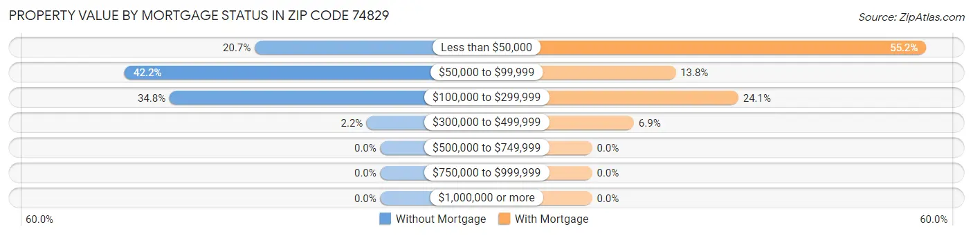 Property Value by Mortgage Status in Zip Code 74829