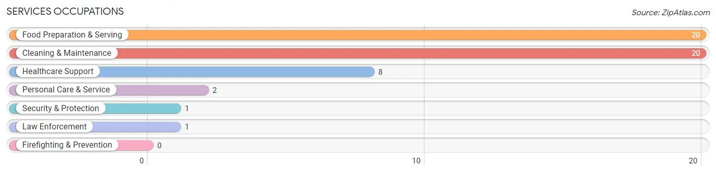 Services Occupations in Zip Code 74829