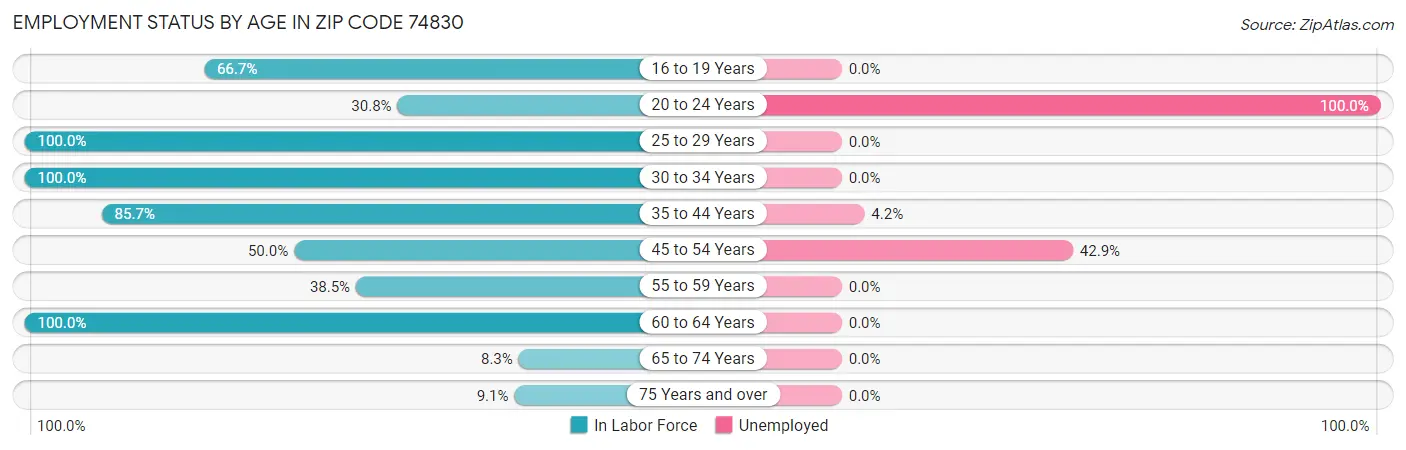 Employment Status by Age in Zip Code 74830
