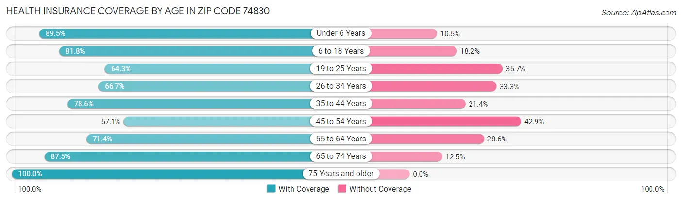Health Insurance Coverage by Age in Zip Code 74830