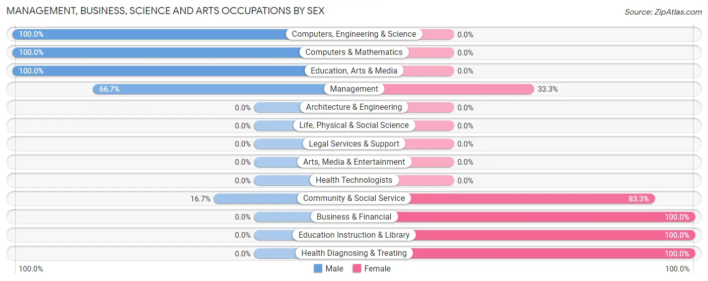 Management, Business, Science and Arts Occupations by Sex in Zip Code 74830
