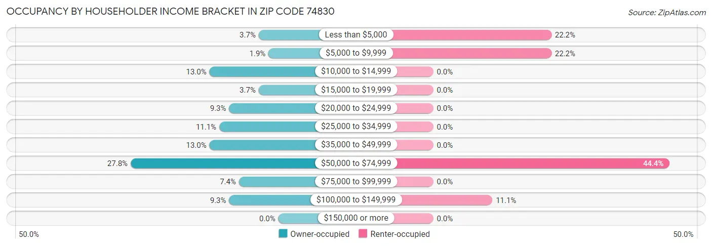 Occupancy by Householder Income Bracket in Zip Code 74830