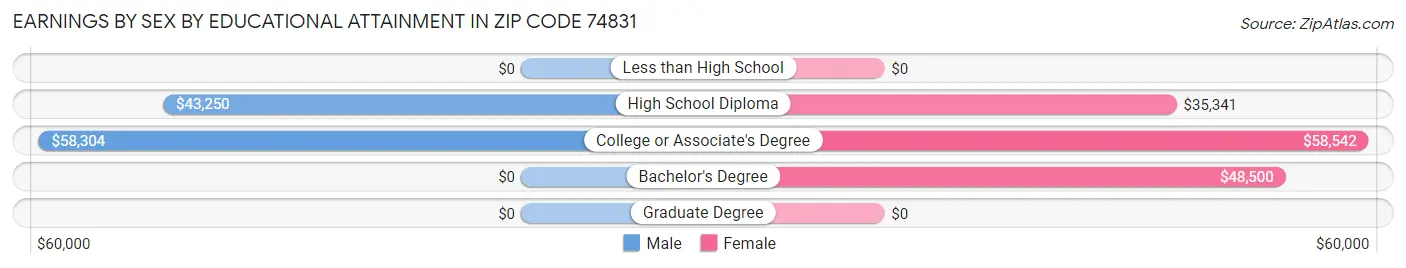 Earnings by Sex by Educational Attainment in Zip Code 74831
