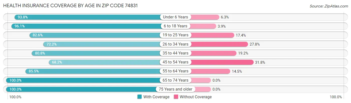 Health Insurance Coverage by Age in Zip Code 74831