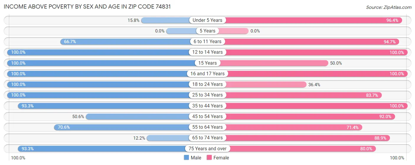 Income Above Poverty by Sex and Age in Zip Code 74831