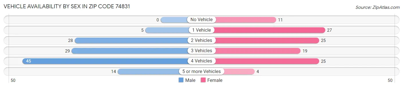 Vehicle Availability by Sex in Zip Code 74831
