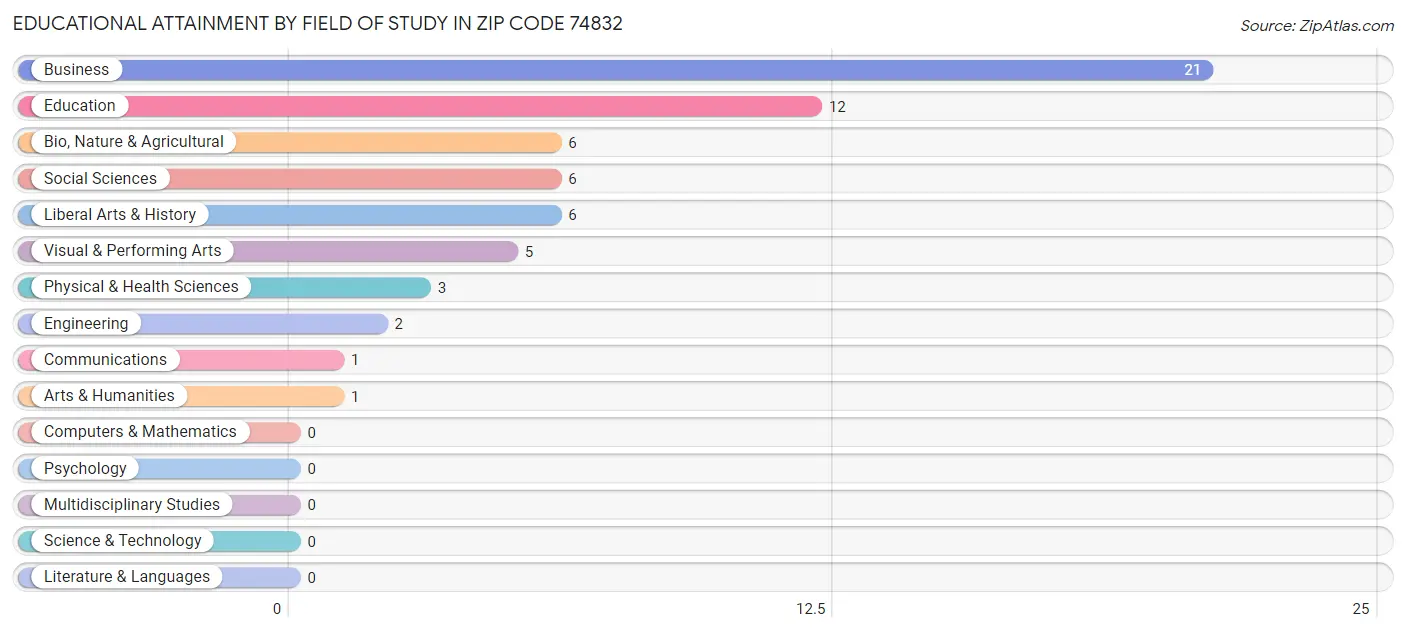 Educational Attainment by Field of Study in Zip Code 74832