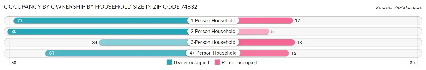 Occupancy by Ownership by Household Size in Zip Code 74832