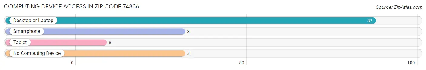 Computing Device Access in Zip Code 74836