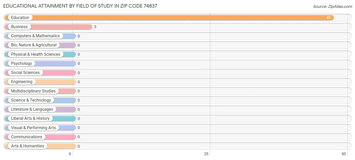 Educational Attainment by Field of Study in Zip Code 74837