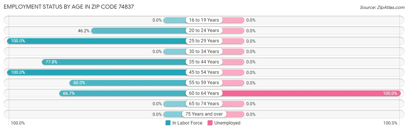 Employment Status by Age in Zip Code 74837