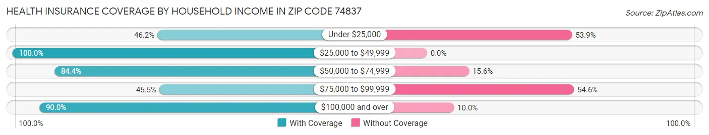 Health Insurance Coverage by Household Income in Zip Code 74837