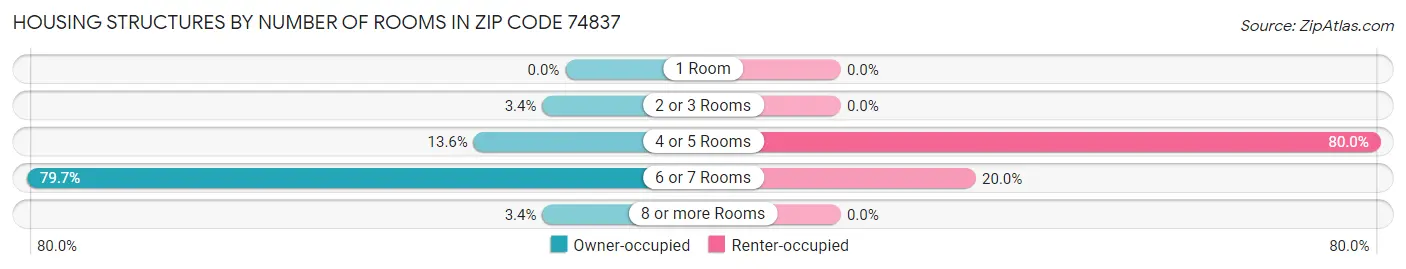 Housing Structures by Number of Rooms in Zip Code 74837