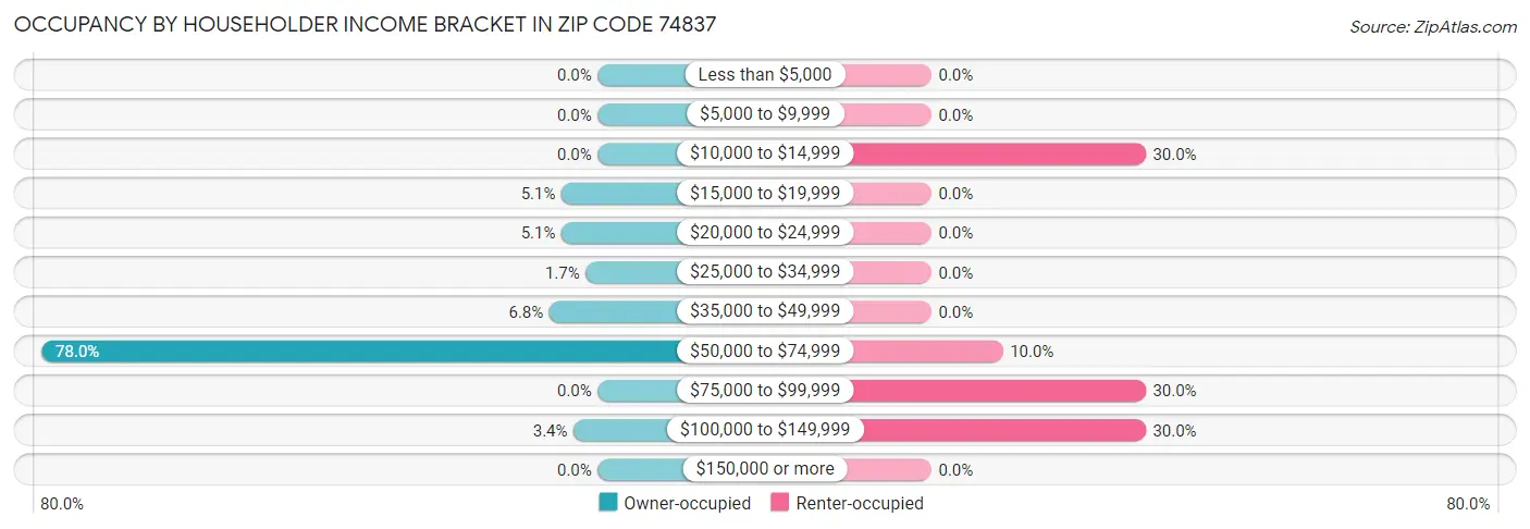 Occupancy by Householder Income Bracket in Zip Code 74837