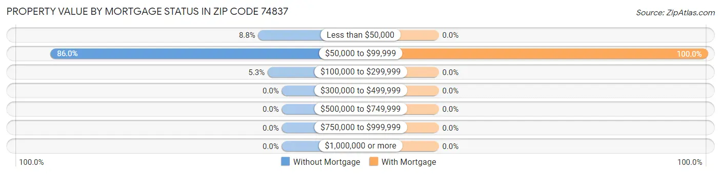 Property Value by Mortgage Status in Zip Code 74837