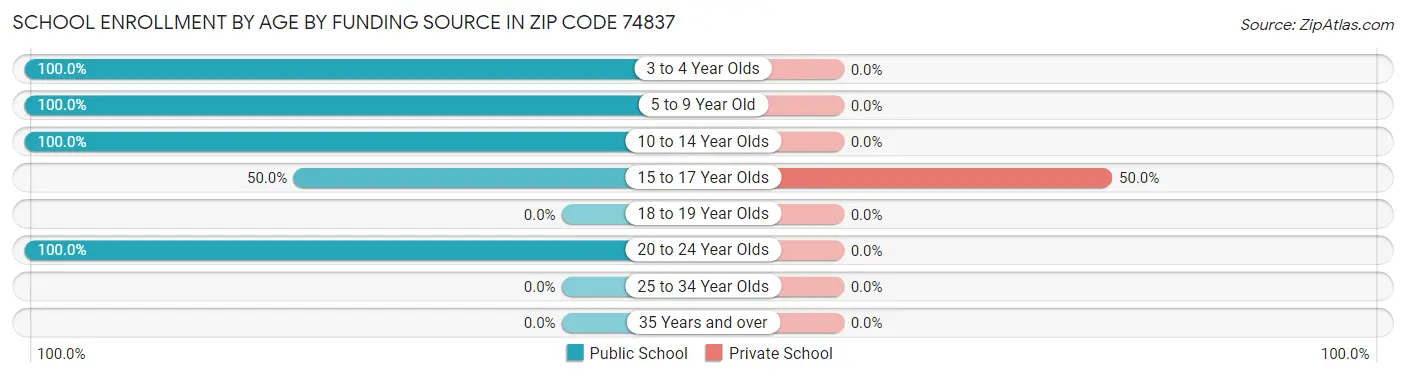 School Enrollment by Age by Funding Source in Zip Code 74837