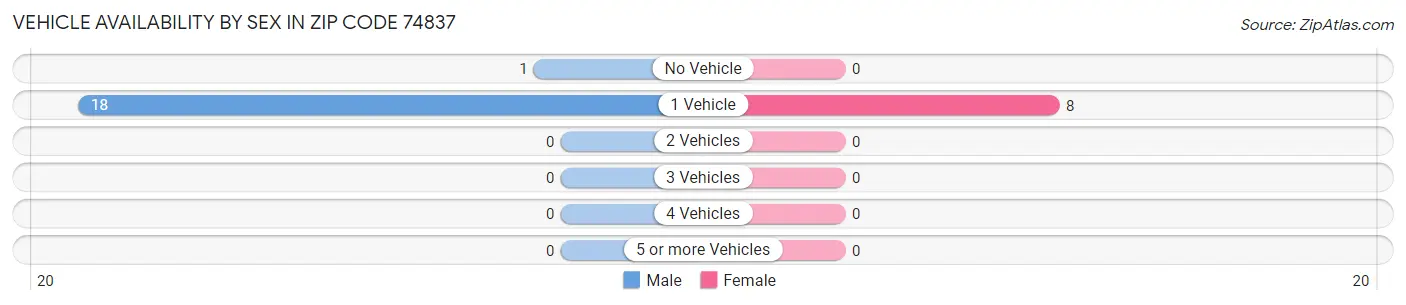 Vehicle Availability by Sex in Zip Code 74837
