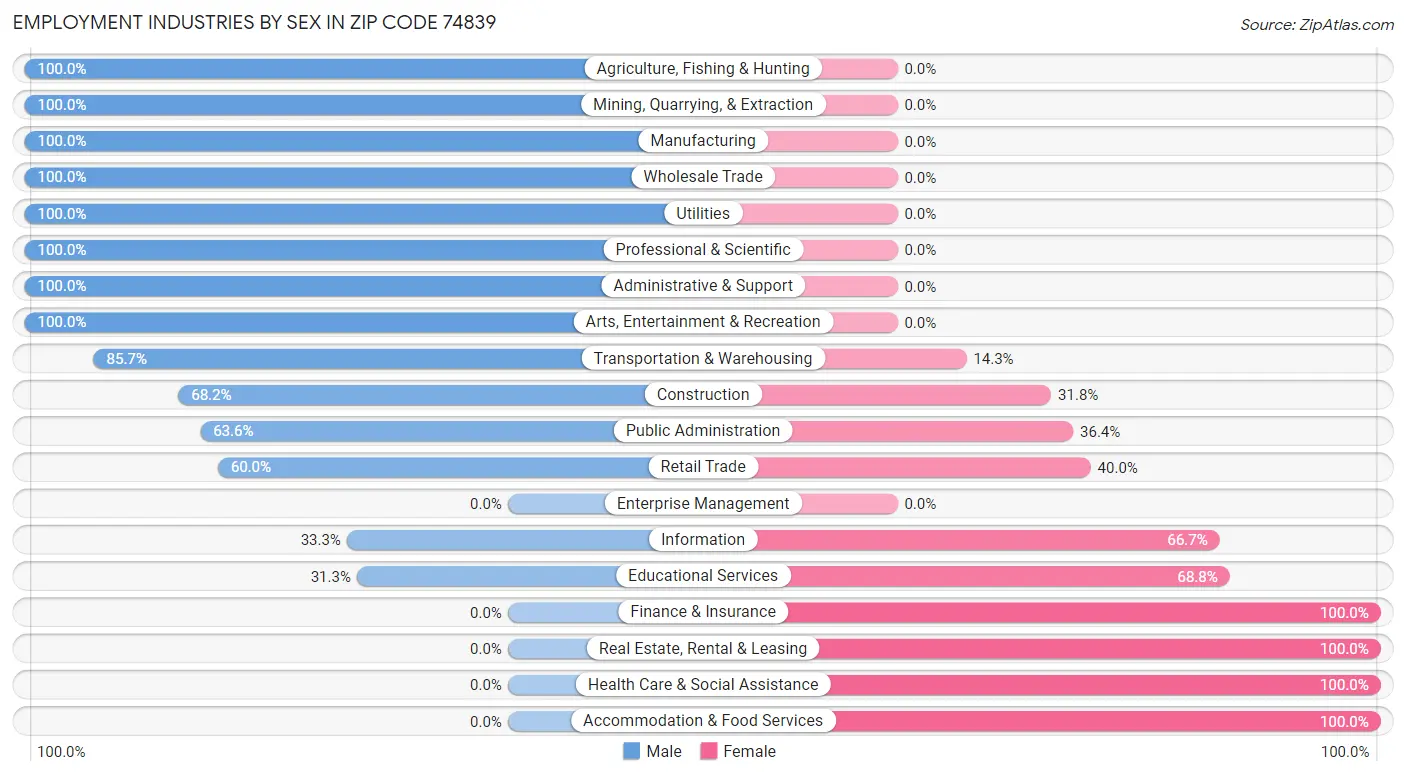 Employment Industries by Sex in Zip Code 74839