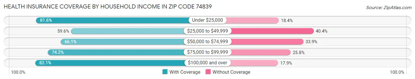 Health Insurance Coverage by Household Income in Zip Code 74839