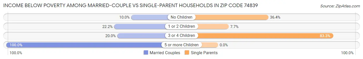 Income Below Poverty Among Married-Couple vs Single-Parent Households in Zip Code 74839