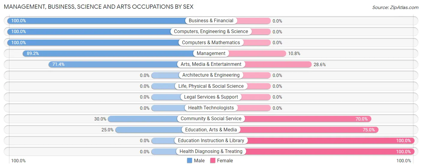 Management, Business, Science and Arts Occupations by Sex in Zip Code 74839