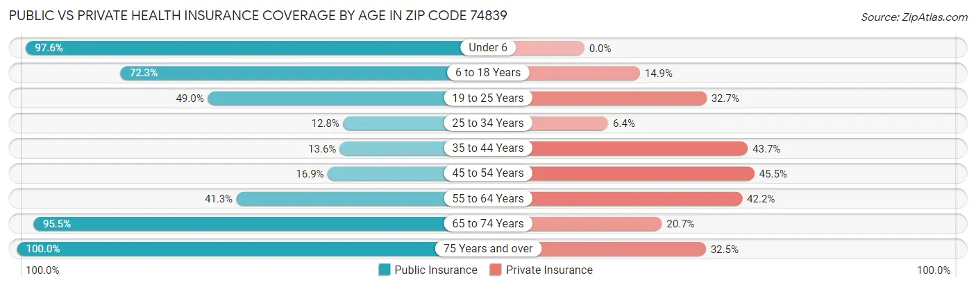Public vs Private Health Insurance Coverage by Age in Zip Code 74839