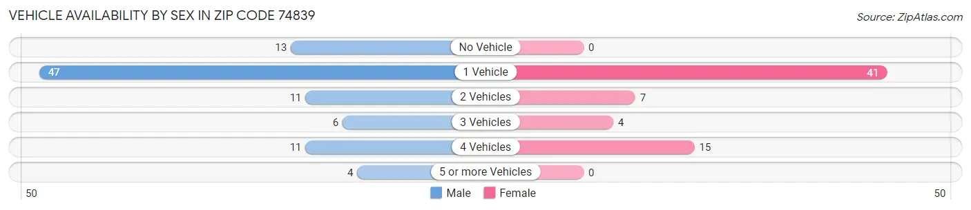 Vehicle Availability by Sex in Zip Code 74839