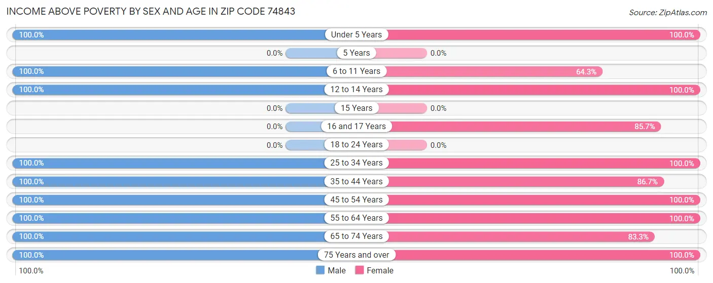 Income Above Poverty by Sex and Age in Zip Code 74843