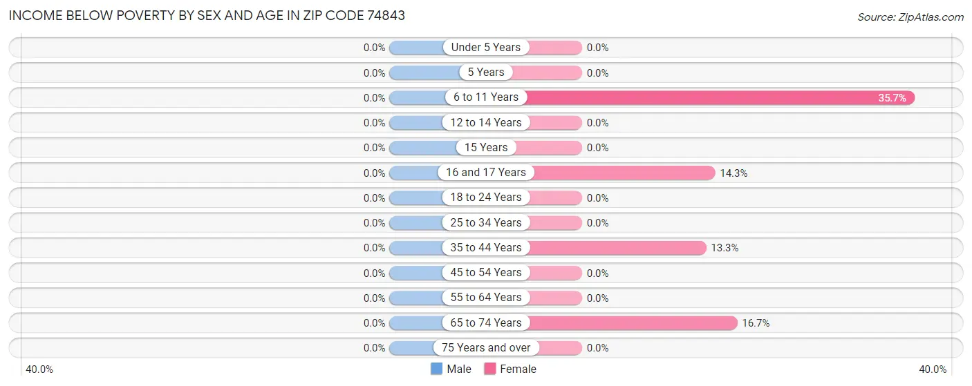 Income Below Poverty by Sex and Age in Zip Code 74843