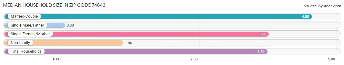 Median Household Size in Zip Code 74843