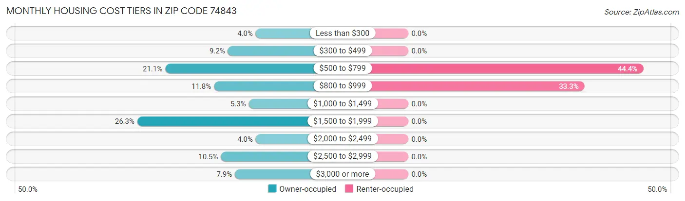 Monthly Housing Cost Tiers in Zip Code 74843