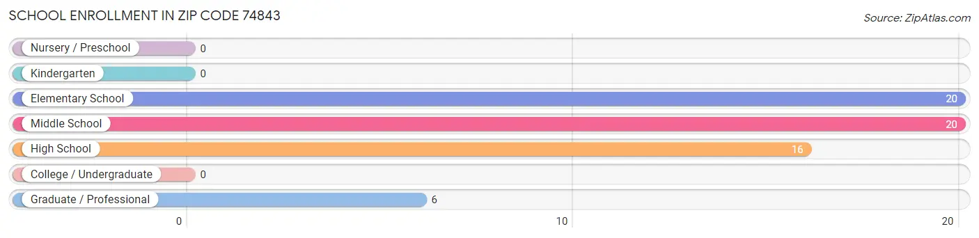 School Enrollment in Zip Code 74843