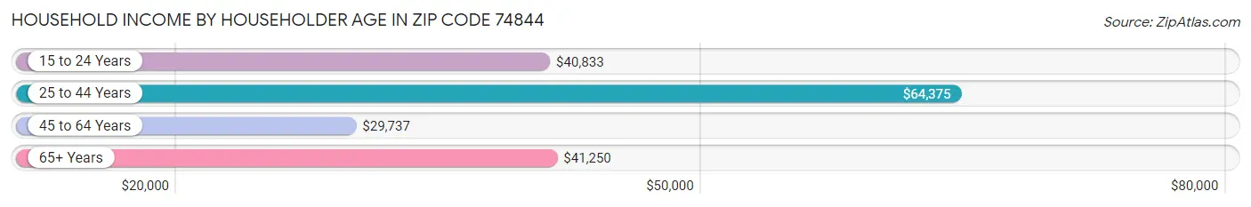 Household Income by Householder Age in Zip Code 74844