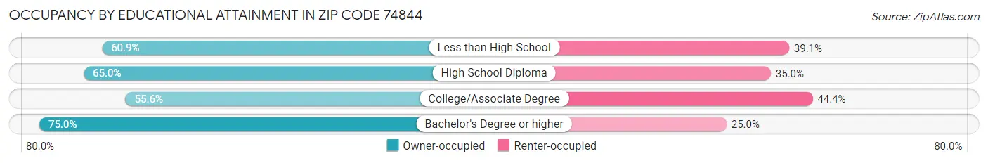 Occupancy by Educational Attainment in Zip Code 74844