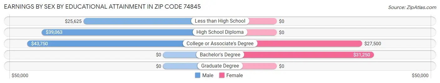 Earnings by Sex by Educational Attainment in Zip Code 74845