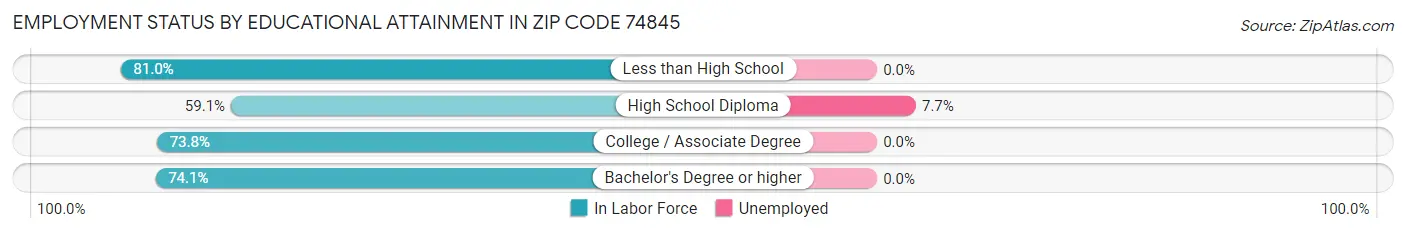 Employment Status by Educational Attainment in Zip Code 74845