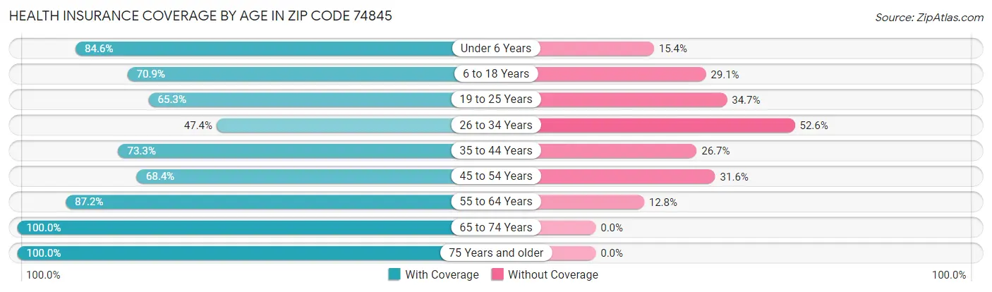 Health Insurance Coverage by Age in Zip Code 74845