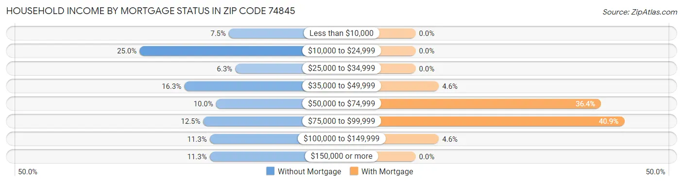 Household Income by Mortgage Status in Zip Code 74845
