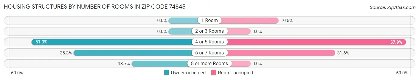 Housing Structures by Number of Rooms in Zip Code 74845