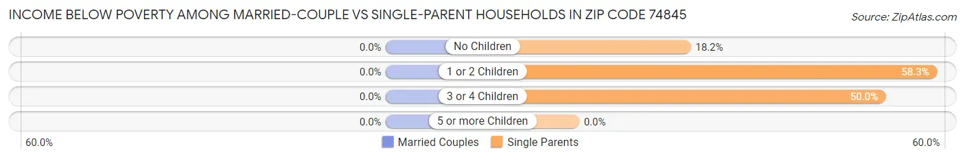 Income Below Poverty Among Married-Couple vs Single-Parent Households in Zip Code 74845