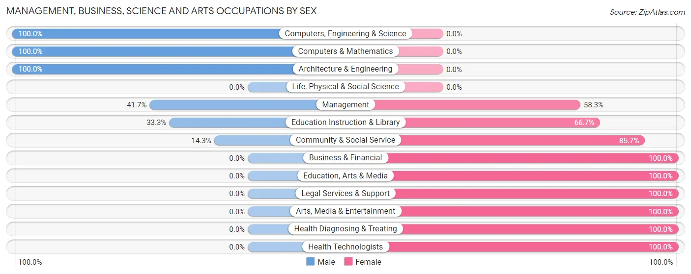 Management, Business, Science and Arts Occupations by Sex in Zip Code 74845