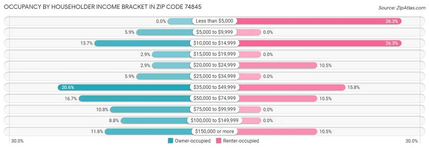 Occupancy by Householder Income Bracket in Zip Code 74845