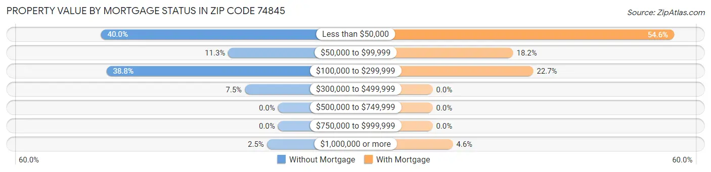 Property Value by Mortgage Status in Zip Code 74845