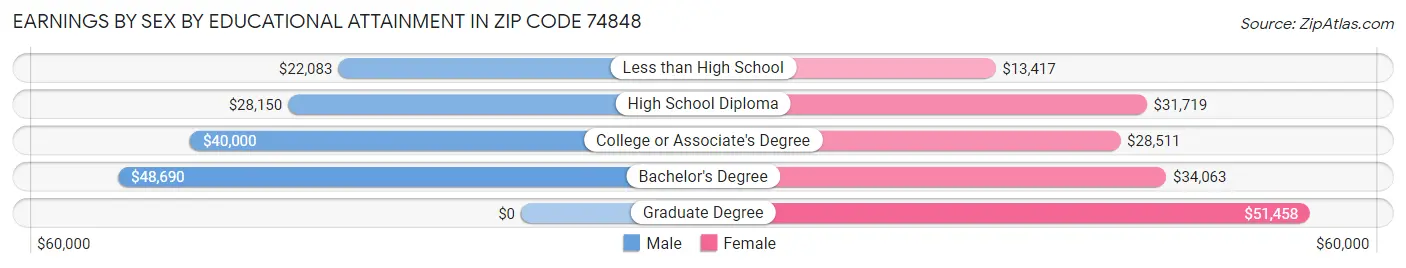 Earnings by Sex by Educational Attainment in Zip Code 74848