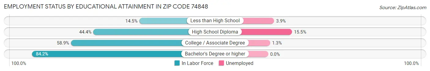 Employment Status by Educational Attainment in Zip Code 74848
