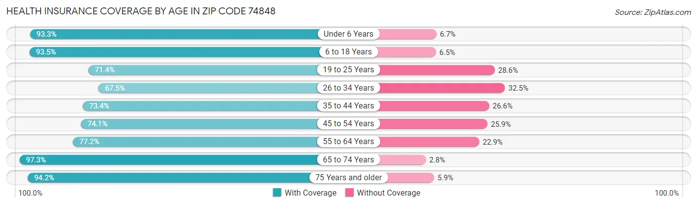 Health Insurance Coverage by Age in Zip Code 74848