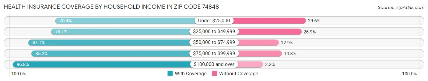 Health Insurance Coverage by Household Income in Zip Code 74848