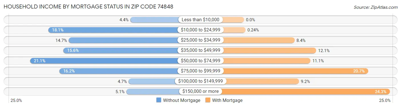 Household Income by Mortgage Status in Zip Code 74848